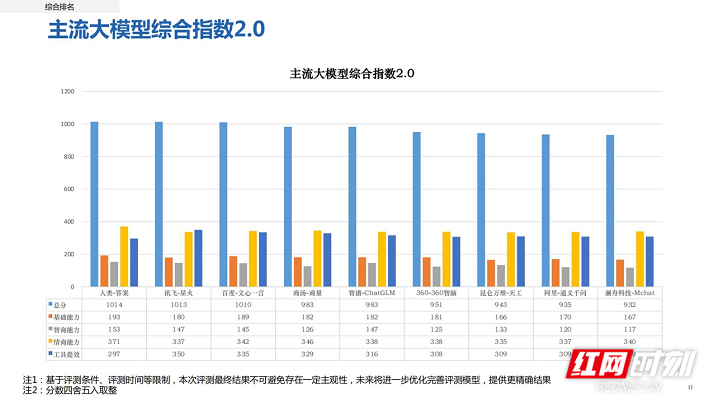 新华社研究院发布国产大模型报告：讯飞星火“智商”位列榜首