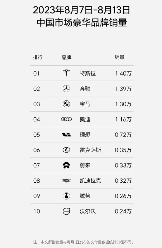 电动新巨头：特斯拉夺得8月中国豪华车市场销冠