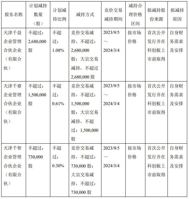 康希诺：员工持股平台拟减持不超1.98%公司股份