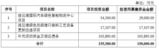 连云港终止向上港集团募资不超15亿元定增