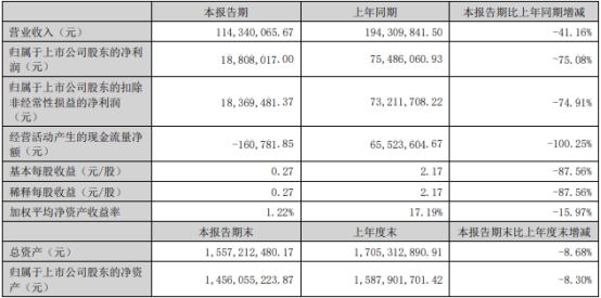 >联动科技上半年净利降75% 去年上市募资11.2亿元