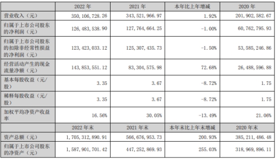 联动科技上半年净利降75% 去年上市募资11.2亿元