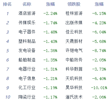 午评：两市高开低走沪指跌0.29% 医药板块强势