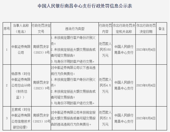 中航证券3宗违法被罚150万 与身份不明客户进行交易等