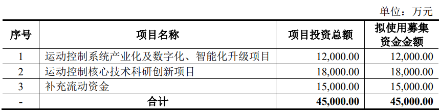 固高科技上市首日涨446.7% 募资4.8亿元去年净利下滑