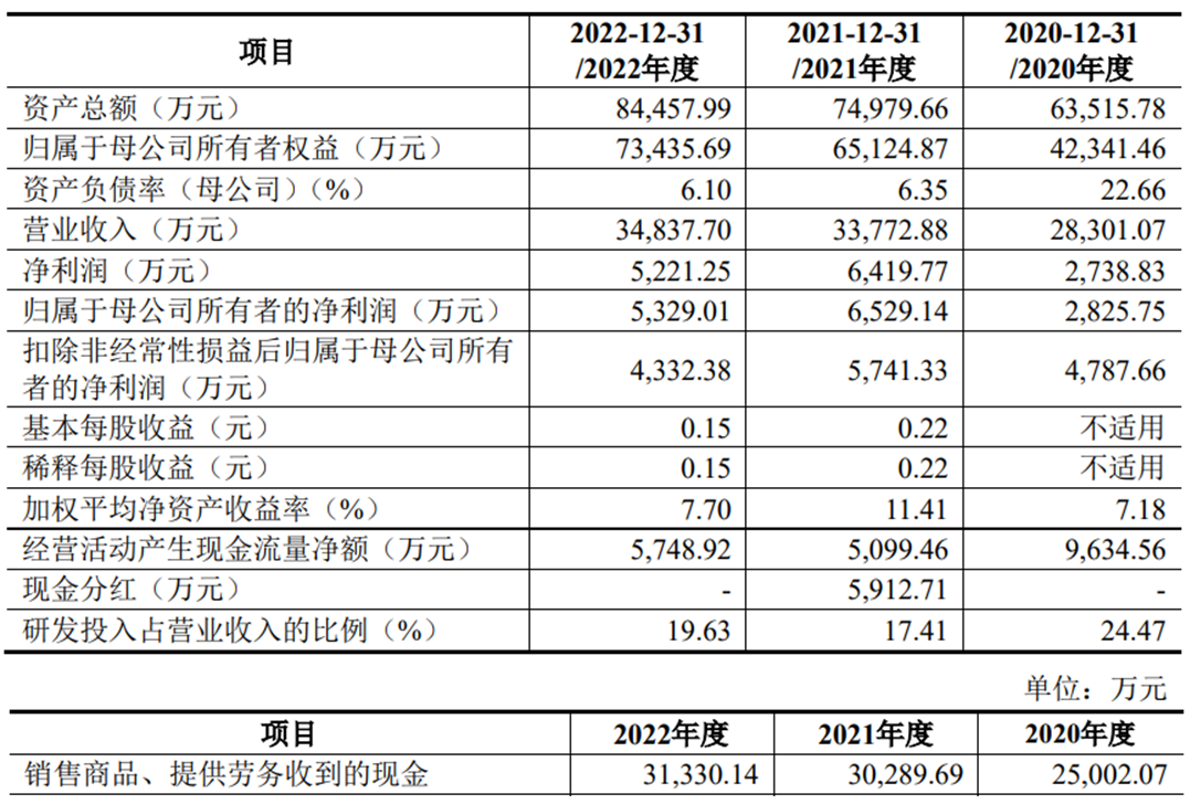 固高科技上市首日涨446.7% 募资4.8亿元去年净利下滑