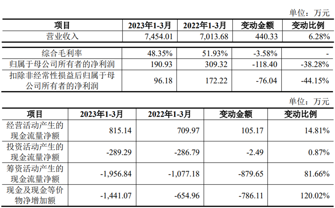 固高科技上市首日涨446.7% 募资4.8亿元去年净利下滑