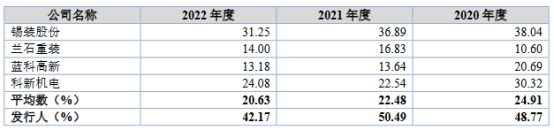 广厦环能应收款2.38亿毛利率超高 两年三分红共1.1亿