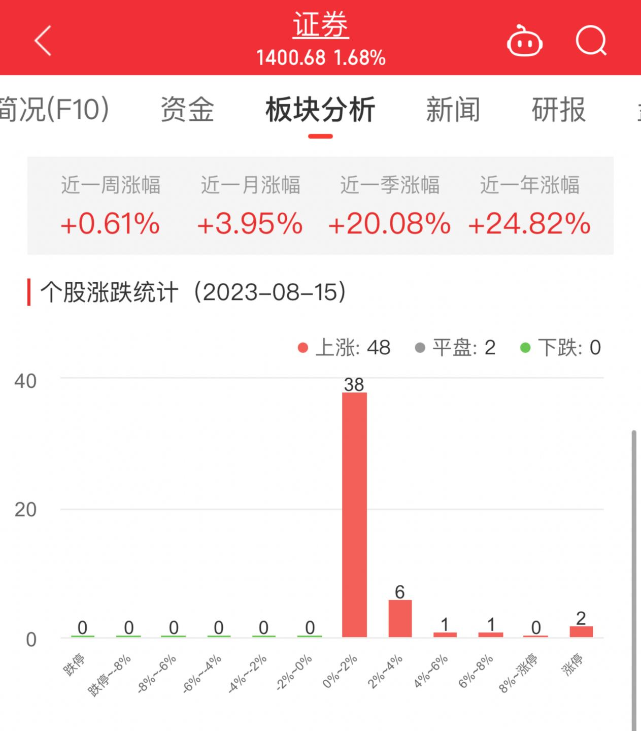 证券板块涨1.68% 华林证券涨10.03%居首