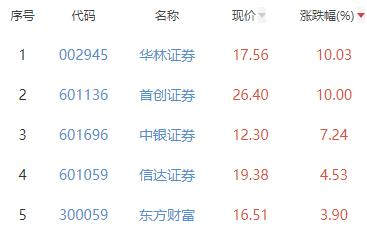 证券板块涨1.68% 华林证券涨10.03%居首