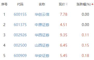 证券板块涨1.68% 华林证券涨10.03%居首