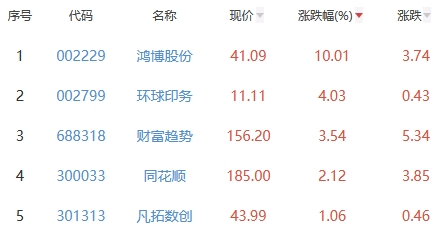 ChatGPT概念板块跌1.55% 鸿博股份涨10.01%居首