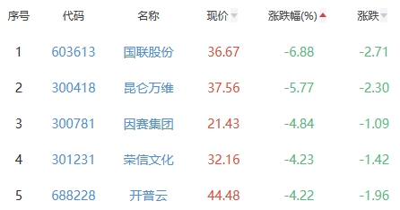 ChatGPT概念板块跌1.55% 鸿博股份涨10.01%居首