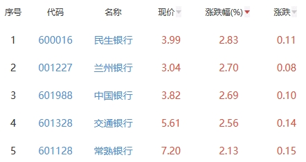 银行板块涨1.16% 民生银行涨2.83%居首