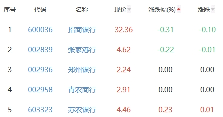 银行板块涨1.16% 民生银行涨2.83%居首