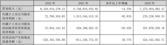 江波龙拟发不超30亿可转债 去年上市募23亿净利降93%