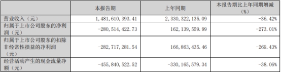 江波龙拟发不超30亿可转债 去年上市募23亿净利降93%