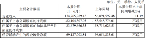 青云科技上半年亏损 2021年上市募7.6亿近6年均亏损