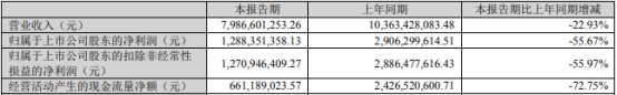 >天赐材料上半年净利降55.7% 近三年两次募资共50.8亿