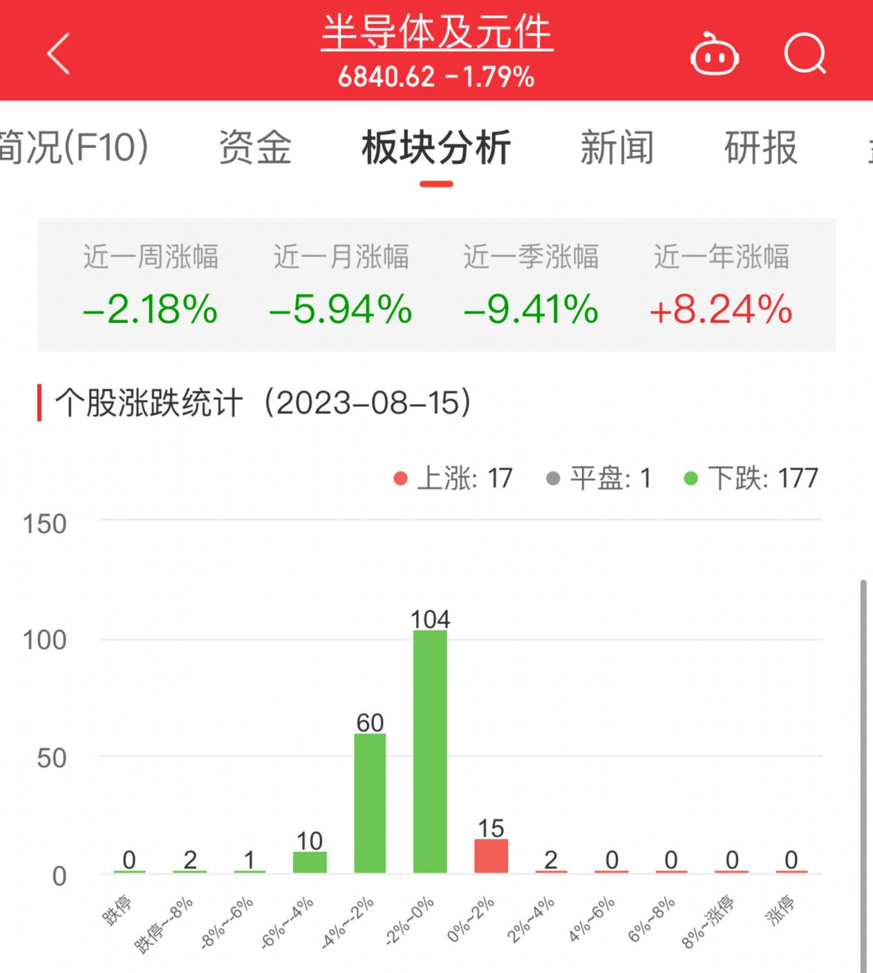 半导体板块跌1.79% 一博科技涨3.69%居首