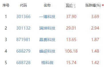 半导体板块跌1.79% 一博科技涨3.69%居首