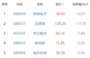 半导体板块跌1.79% 一博科技涨3.69%居首