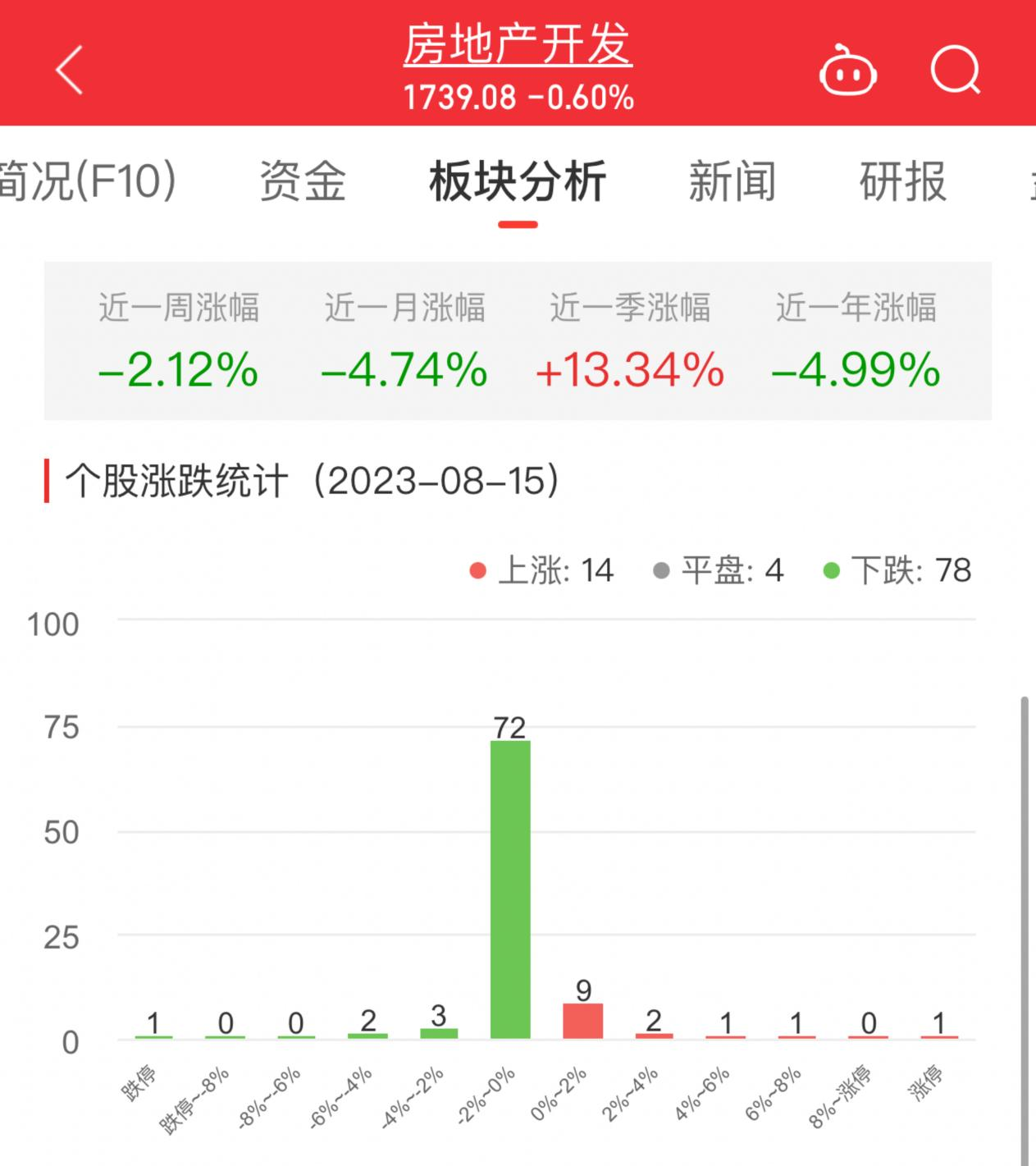 房地产开发板块跌0.6% 荣盛发展涨6.75%居首