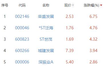 房地产开发板块跌0.6% 荣盛发展涨6.75%居首