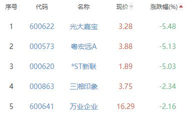 房地产开发板块跌0.6% 荣盛发展涨6.75%居首