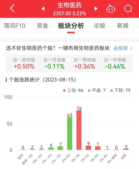 >生物医药板块涨0.23% 华人健康涨20.01%居首