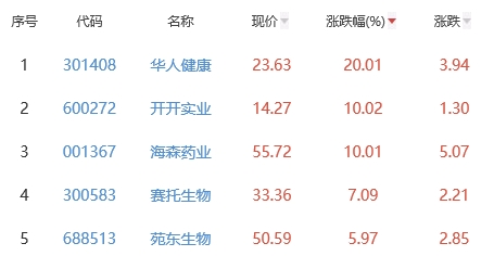 生物医药板块涨0.23% 华人健康涨20.01%居首