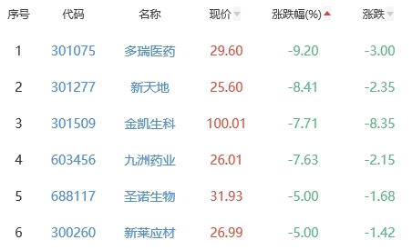 生物医药板块涨0.23% 华人健康涨20.01%居首