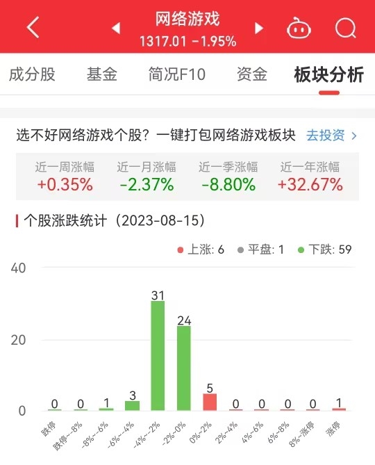 >网络游戏板块跌1.95% *ST美盛涨4.85%居首