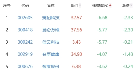 网络游戏板块跌1.95% *ST美盛涨4.85%居首