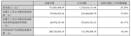 >破发股大族数控上半年净利降73% 上市即巅峰募32亿