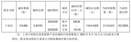 >吉比特控股股东卢竑岩减持21.69万股 套现1.2亿元