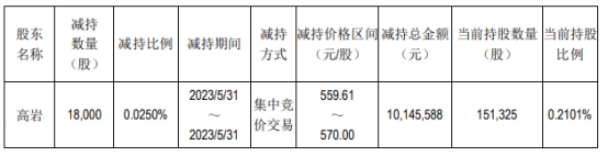 吉比特控股股东卢竑岩减持21.69万股 套现1.2亿元