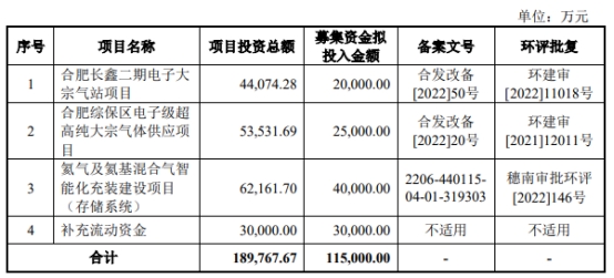 >广钢气体上市超募19亿首日涨33% 2020净利超其后两年