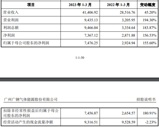 广钢气体上市超募19亿首日涨33% 2020净利超其后两年