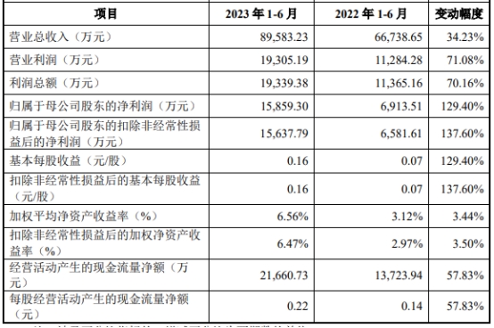 广钢气体上市超募19亿首日涨33% 2020净利超其后两年