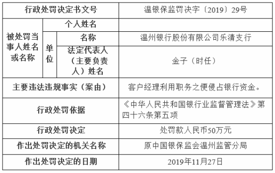 >温州银行乐清支行违规被罚 客户经理侵占银行资金