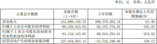 明微电子上半年亏损 2020上市募7亿2022年现金流转负