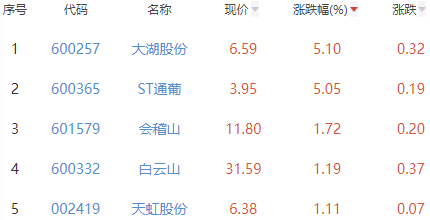 白酒概念板块涨0.15% 大湖股份涨5.1%居首