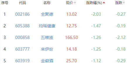 白酒概念板块涨0.15% 大湖股份涨5.1%居首