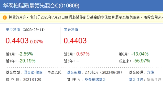 华泰柏瑞质量领先混合年内跌约8%