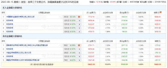 华是科技涨20% 三个交易日机构净买入1.44亿元