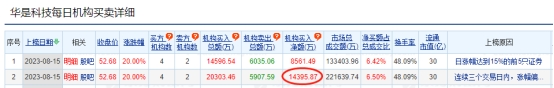 华是科技涨20% 三个交易日机构净买入1.44亿元