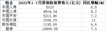 >A股五大上市险企前7月保费1.89万亿元 同比增长7.9%