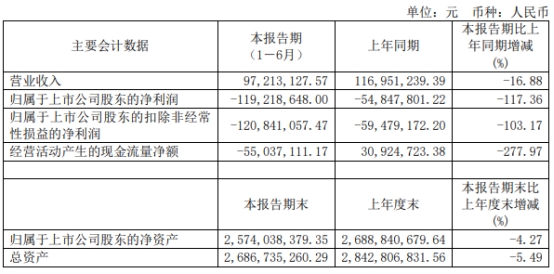 >科思科技上半年亏损1.19亿 2020上市即巅峰募资20亿