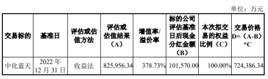 昊华科技跌停 拟72.44亿元购买中化蓝天100%股权